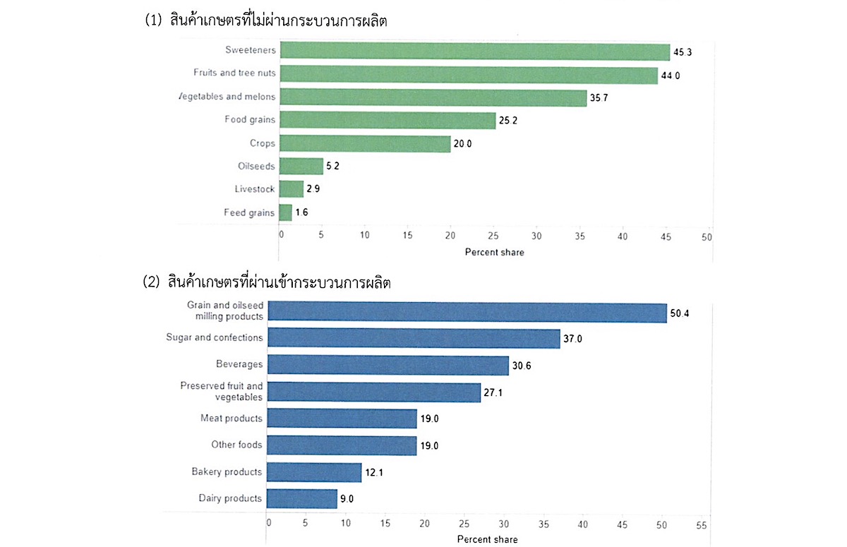 โอกาสสินค้าเกษตรแปรรูปไทยในตลาดสหรัฐอเมริกา