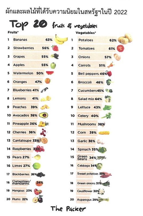 โอกาสสินค้าเกษตรแปรรูปไทยในตลาดสหรัฐอเมริกา