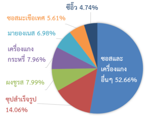 รายงานภาวะตลาดสินค้าซอสและเครื่องปรุงรส ในไต้หวัน