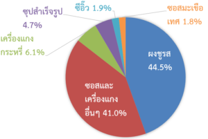 รายงานภาวะตลาดสินค้าซอสและเครื่องปรุงรส ในไต้หวัน