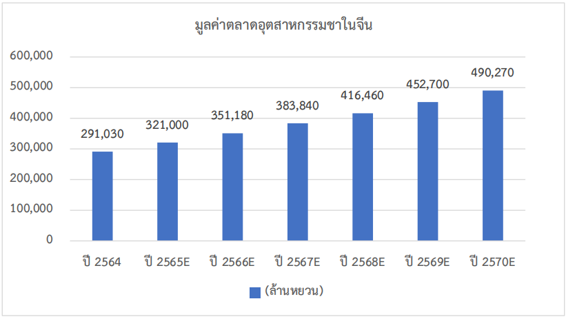 จับตามองแนวโน้มตลาดชาในจีน