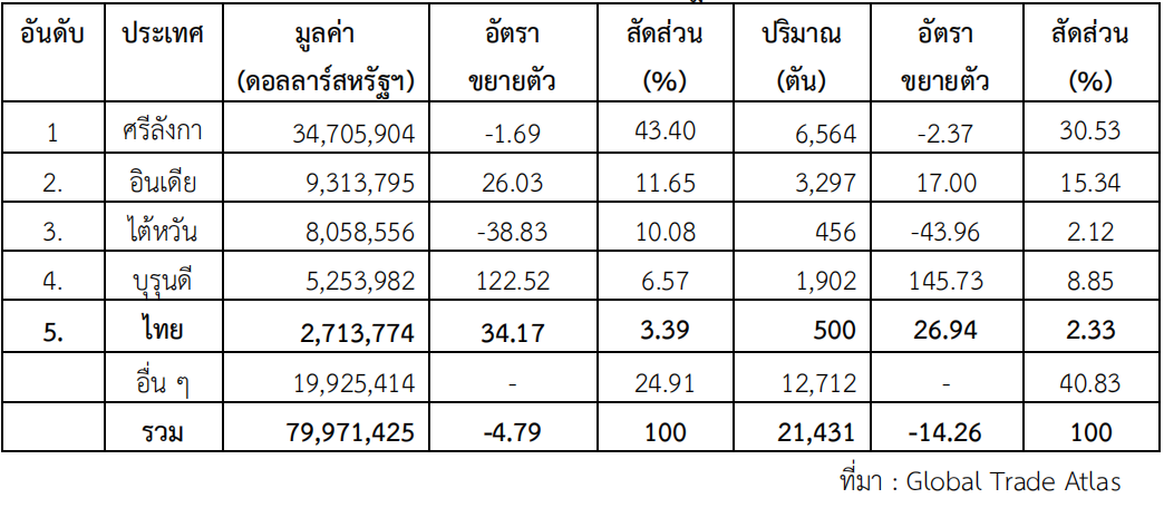 จับตามองแนวโน้มตลาดชาในจีน