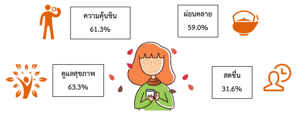 จับตามองแนวโน้มตลาดชาในจีน