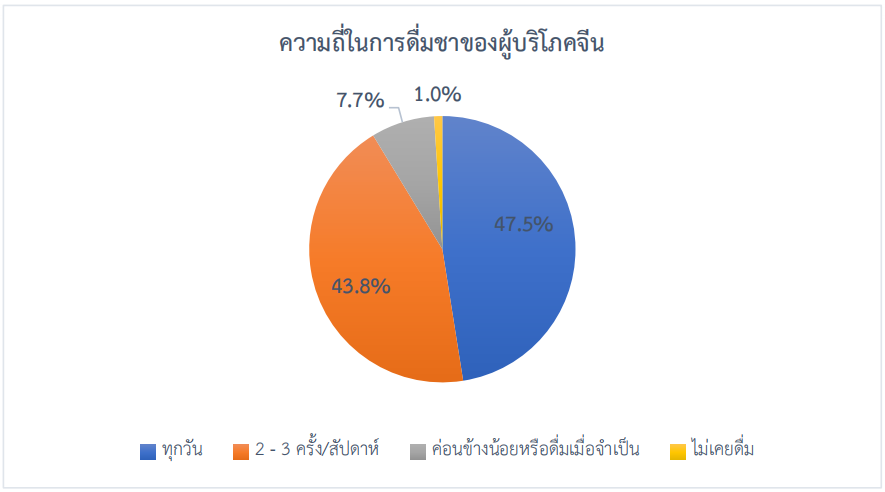 จับตามองแนวโน้มตลาดชาในจีน