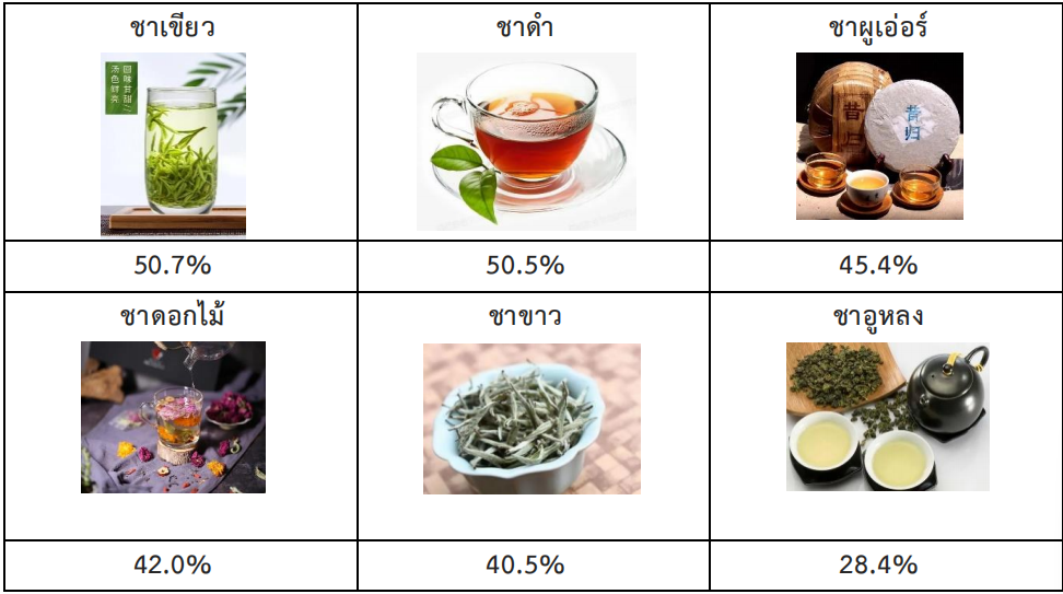 จับตามองแนวโน้มตลาดชาในจีน