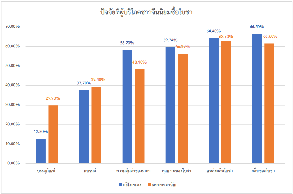 จับตามองแนวโน้มตลาดชาในจีน