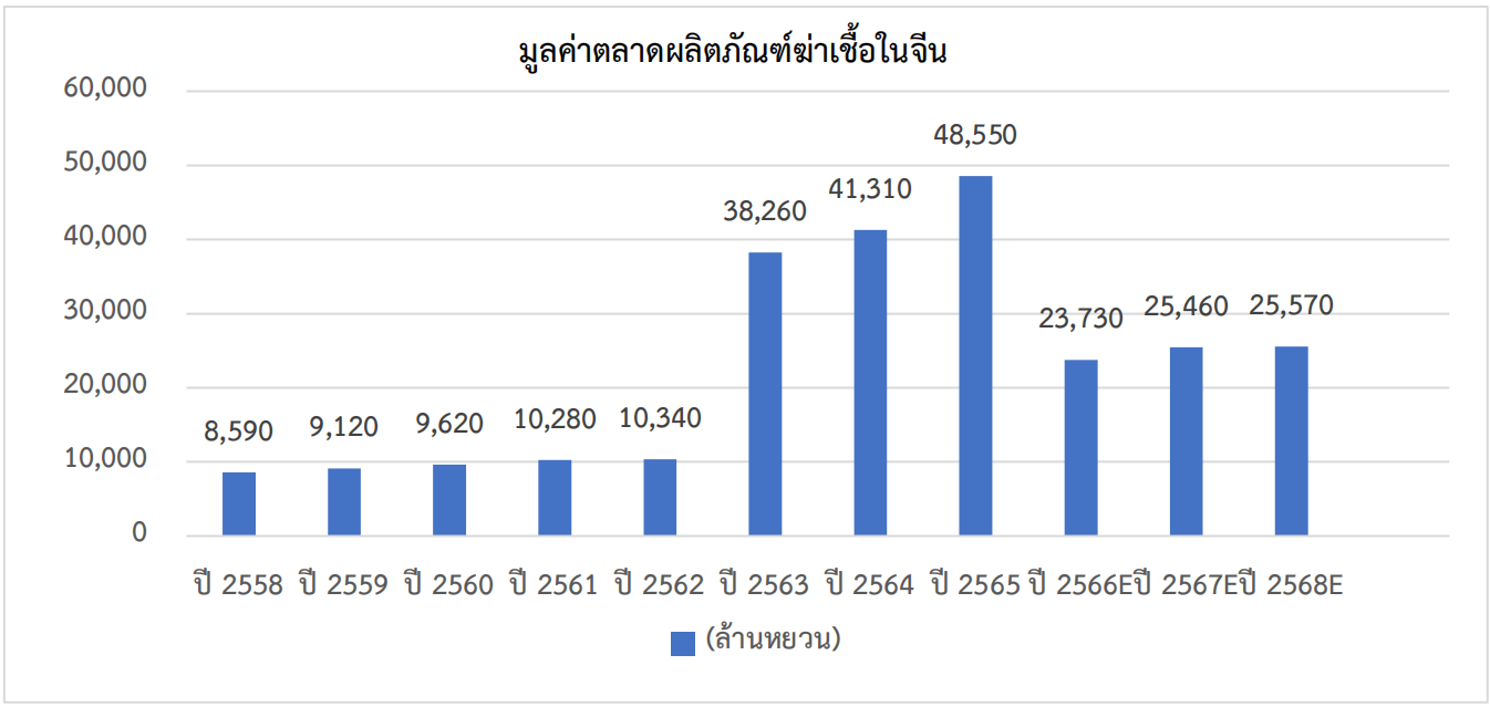 แนวโน้มตลาดผลิตภัณฑ์ฆ่าเชื้อในจีน