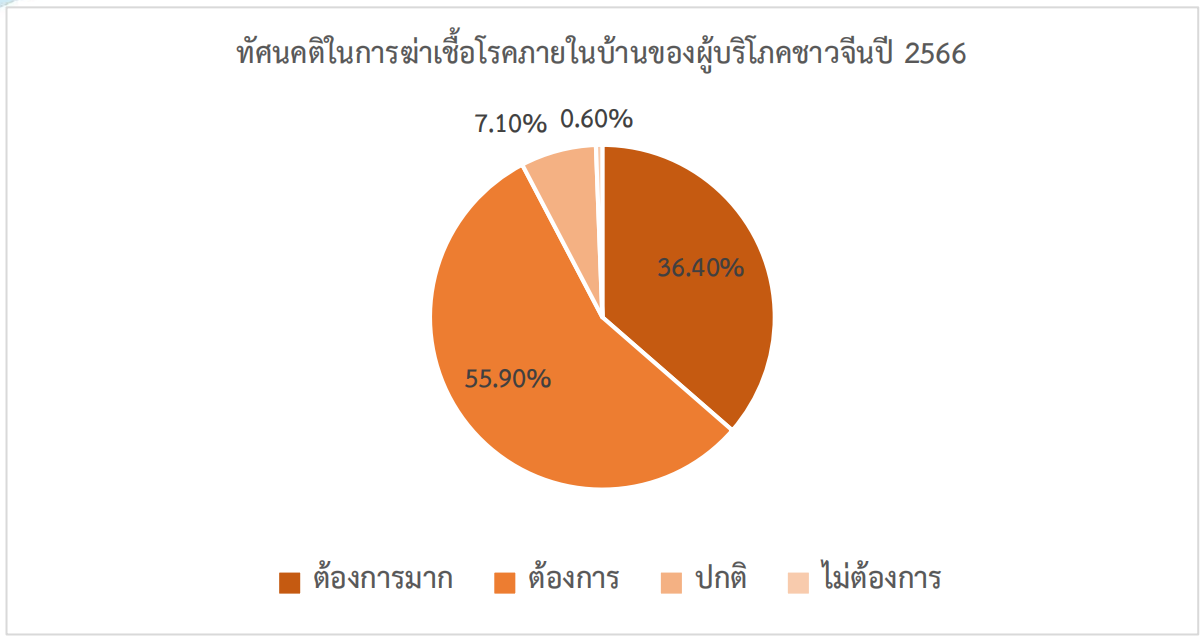 แนวโน้มตลาดผลิตภัณฑ์ฆ่าเชื้อในจีน