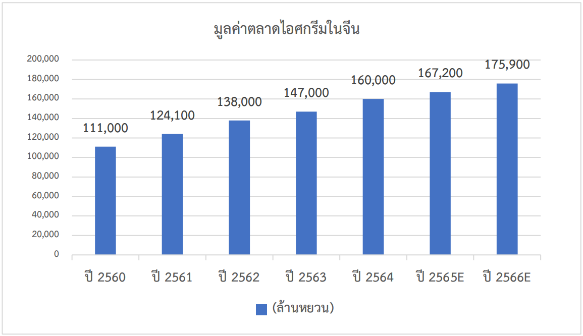 ส่องเทรนด์ตลาดไอศกรีมในจีน