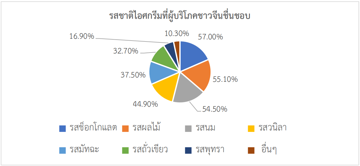 ส่องเทรนด์ตลาดไอศกรีมในจีน