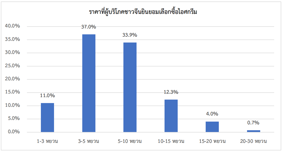 ส่องเทรนด์ตลาดไอศกรีมในจีน