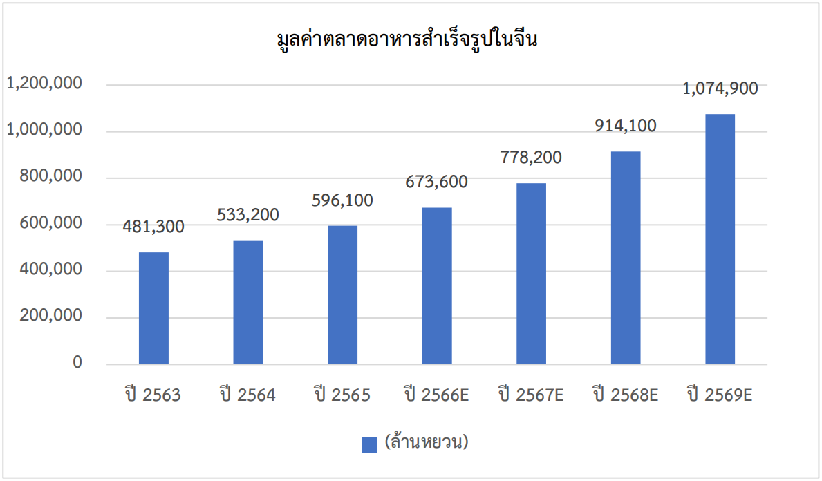 ส่องเทรนด์ตลาดอาหารสำเร็จรูปในจีน