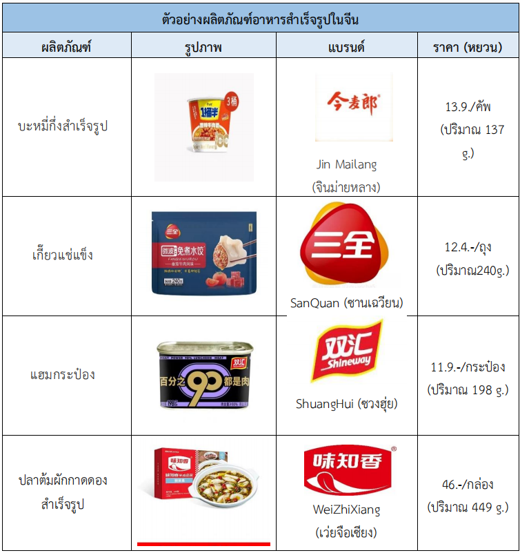 ส่องเทรนด์ตลาดอาหารสำเร็จรูปในจีน