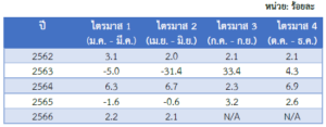 รายงานสถานการณ์เศรษฐกิจและภาวะการค้าสหรัฐฯ ประจำเดือนกันยายน 2566 - สคต. ชิคาโก