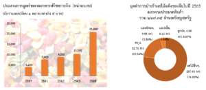 จับตามองอุตสาหกรรมอาหารฟรีซดราย (Freeze Dry) ของจีนเติบโตแซงหน้าโลก