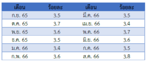 รายงานสถานการณ์เศรษฐกิจและภาวะการค้าสหรัฐฯ ประจำเดือนกันยายน 2566 - สคต. ชิคาโก