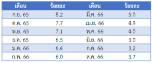 รายงานสถานการณ์เศรษฐกิจและภาวะการค้าสหรัฐฯ ประจำเดือนกันยายน 2566 - สคต. ชิคาโก