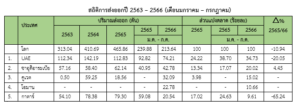 รายงานสถานการณ์สินค้าข้าวในฟิลิปปินส์ ประจำเดือน ตุลาคม 2566 ครั้งที่ 1