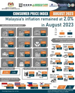 การเติบโต CPI ของมาเลเซียในเดือนสิงหาคมอยู่ที่ร้อยละ 2.0 ซึ่งสอดคล้องกับอัตราเงินเฟ้อพื้นฐาน ที่ลดลงเหลือร้อยละ 2.5