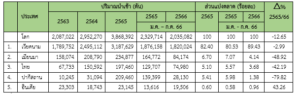 รายงานสถานการณ์สินค้าข้าวในฟิลิปปินส์ ประจำเดือน ตุลาคม 2566 ครั้งที่ 1