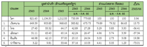 รายงานสถานการณ์สินค้าข้าวในฟิลิปปินส์ ประจำเดือน ตุลาคม 2566 ครั้งที่ 1