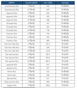 รายงานสถานการณ์สินค้าข้าวในฟิลิปปินส์ ประจำเดือน ตุลาคม 2566 ครั้งที่ 1