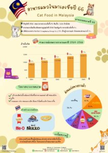 อินโฟกราฟฟิคพิชิตตลาดมาเลเซีย 