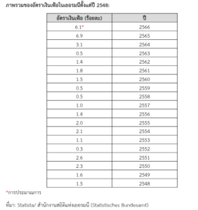 อัตราเงินเฟ้อในเยอรมนียังคงอยู่ในระดับสูง