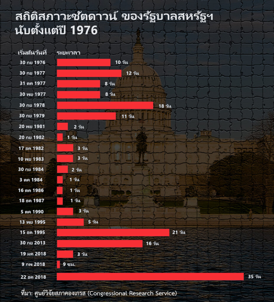 คาดการณ์ผลกระทบทางการค้าจากสภาวะชัตดาวน์ของรัฐบาลสหรัฐฯ