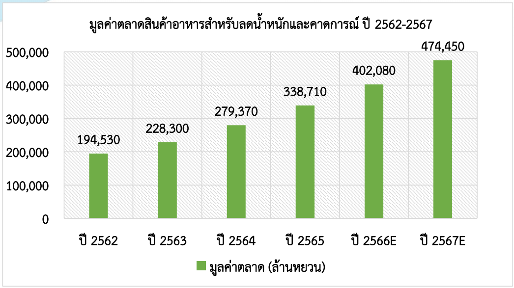 ส่องเทรนด์อุตสาหกรรมการลดน้ำหนักเพื่อสุขภาพในตลาดจีน