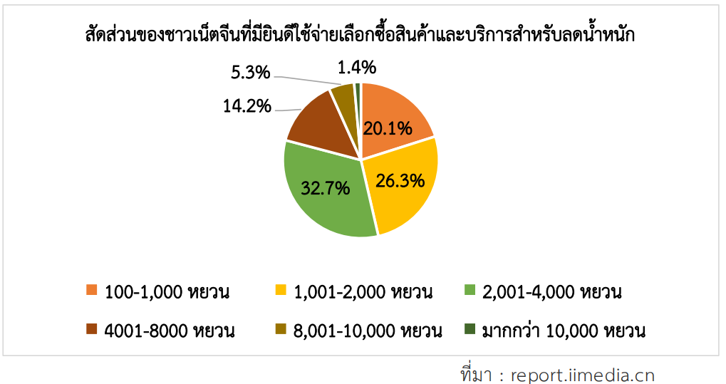 ส่องเทรนด์อุตสาหกรรมการลดน้ำหนักเพื่อสุขภาพในตลาดจีน