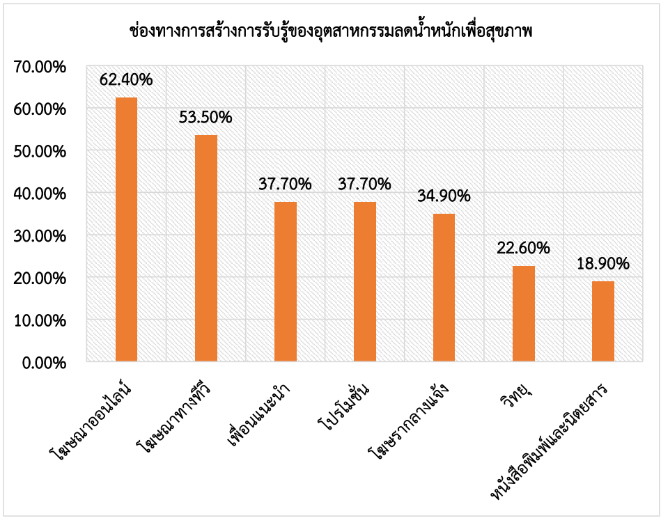 ส่องเทรนด์อุตสาหกรรมการลดน้ำหนักเพื่อสุขภาพในตลาดจีน