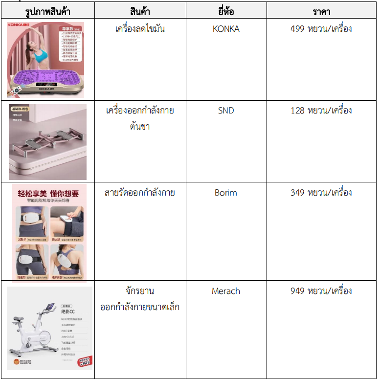 ส่องเทรนด์อุตสาหกรรมการลดน้ำหนักเพื่อสุขภาพในตลาดจีน