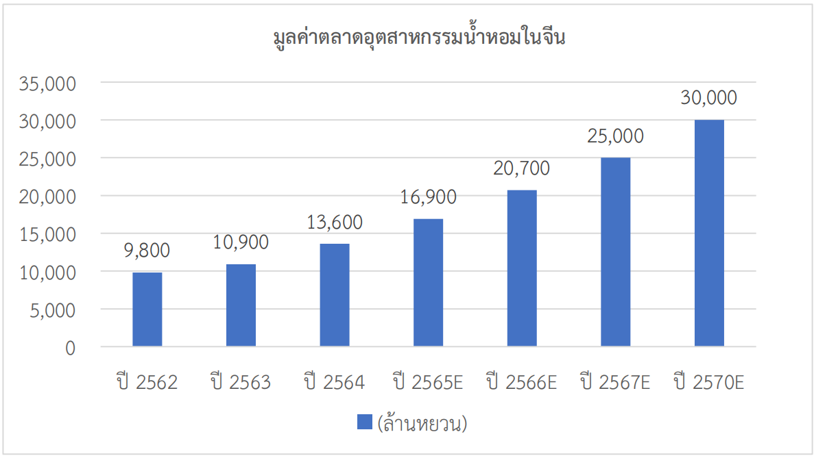 จับตามองแนวโน้มเครื่องหอมและน้ำหอมในตลาดจีน