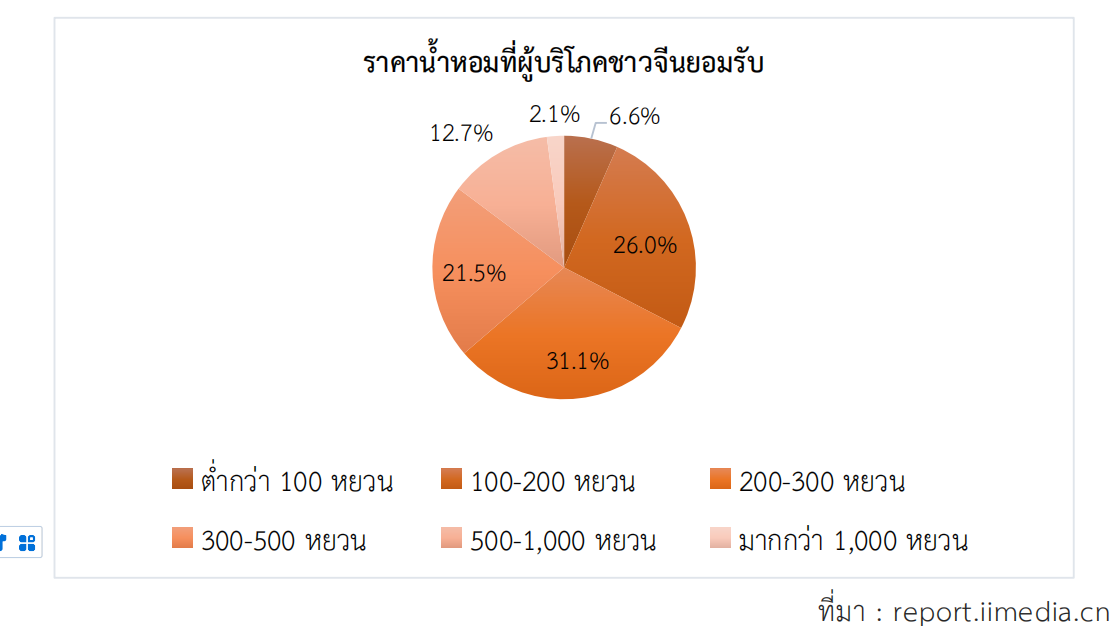 จับตามองแนวโน้มเครื่องหอมและน้ำหอมในตลาดจีน