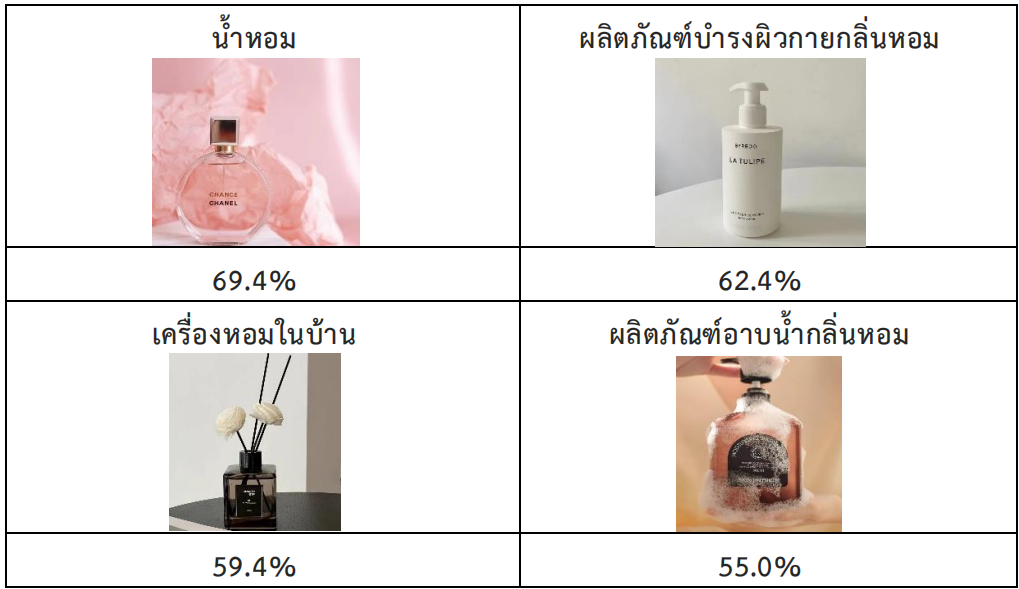 จับตามองแนวโน้มเครื่องหอมและน้ำหอมในตลาดจีน