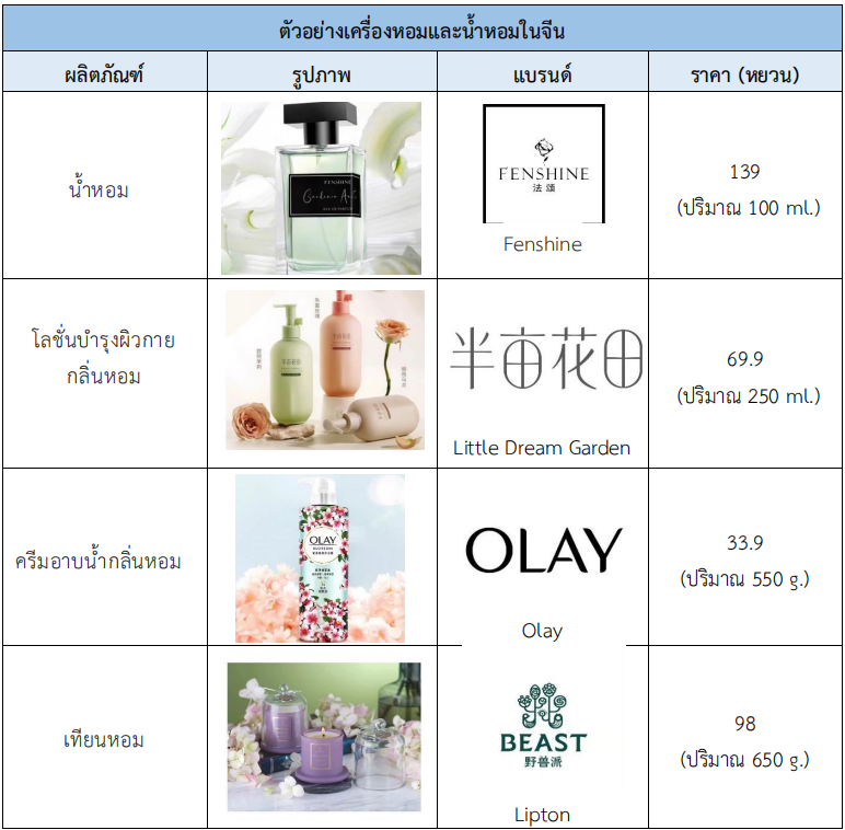 จับตามองแนวโน้มเครื่องหอมและน้ำหอมในตลาดจีน