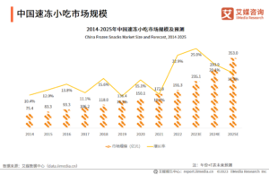 ส่อง 'อาหารว่างแช่แข็ง' เทรนด์ตอบโจทย์ผู้บริโภคใหม่ในตลาดจีน