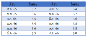 รายงานสถานการณ์เศรษฐกิจและภาวะการค้าสหรัฐฯ ประจำเดือนตุลาคม 2566