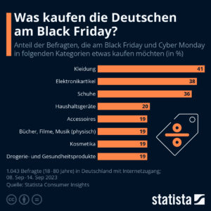 เทศกาลช้อปปิ้ง Black Friday และ Cyber Monday ในเยอรมนี
