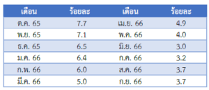รายงานสถานการณ์เศรษฐกิจและภาวะการค้าสหรัฐฯ ประจำเดือนตุลาคม 2566