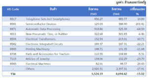 รายงานสถานการณ์เศรษฐกิจและภาวะการค้าสหรัฐฯ ประจำเดือนตุลาคม 2566