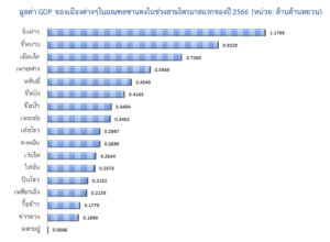 ตามติดสถานการณ์เศรษฐกิจของมณฑลซานตง 3 ไตรมาสแรกนี้ มีทิศทางที่สดใส