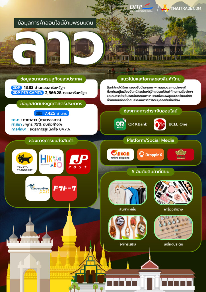 ข้อมูลการค้าออนไลน์ข้ามพรมแดน ลาว