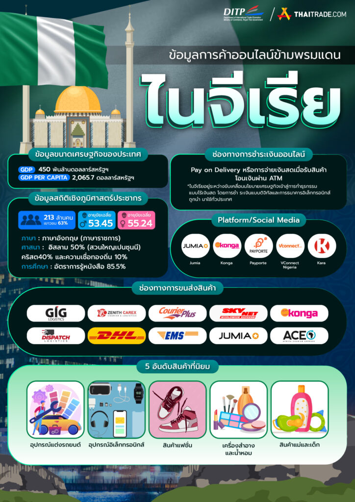 ข้อมูลการค้าออนไลน์ข้ามพรมแดน ไนจีเรีย