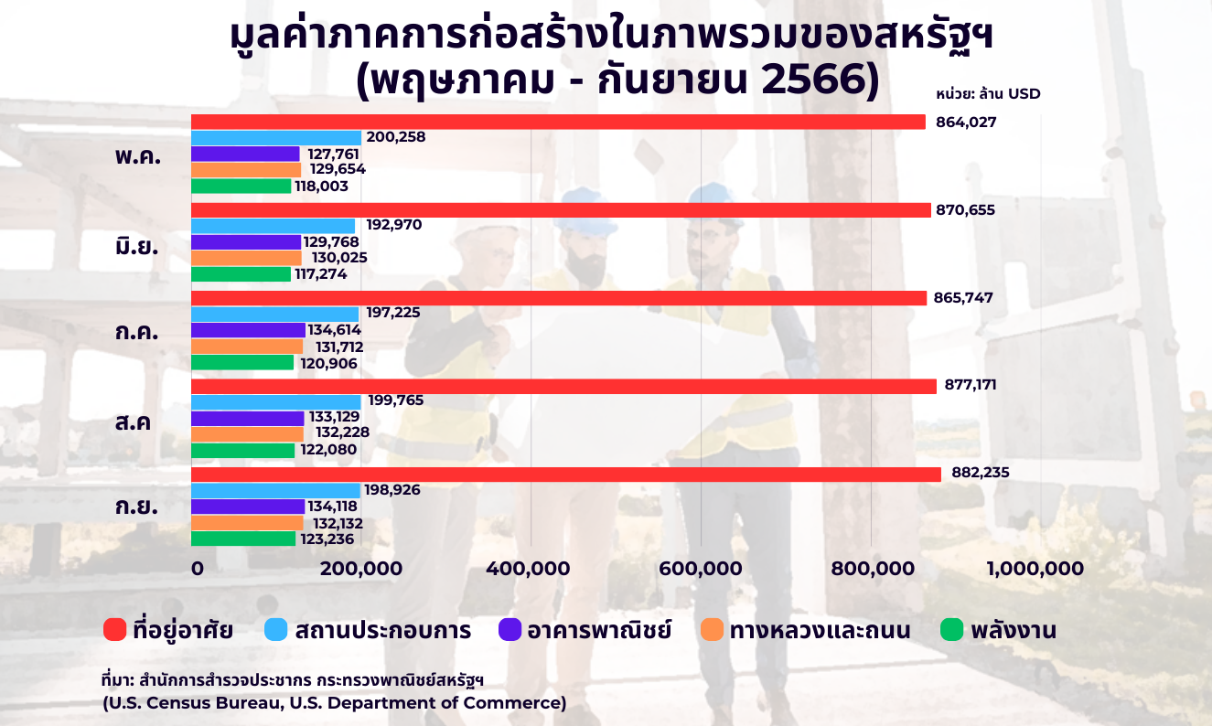 มูลค่าการใช้จ่ายภาคการก่อสร้างในสหรัฐฯ เติบโตขึ้นอย่างมีนัยสำคัญ