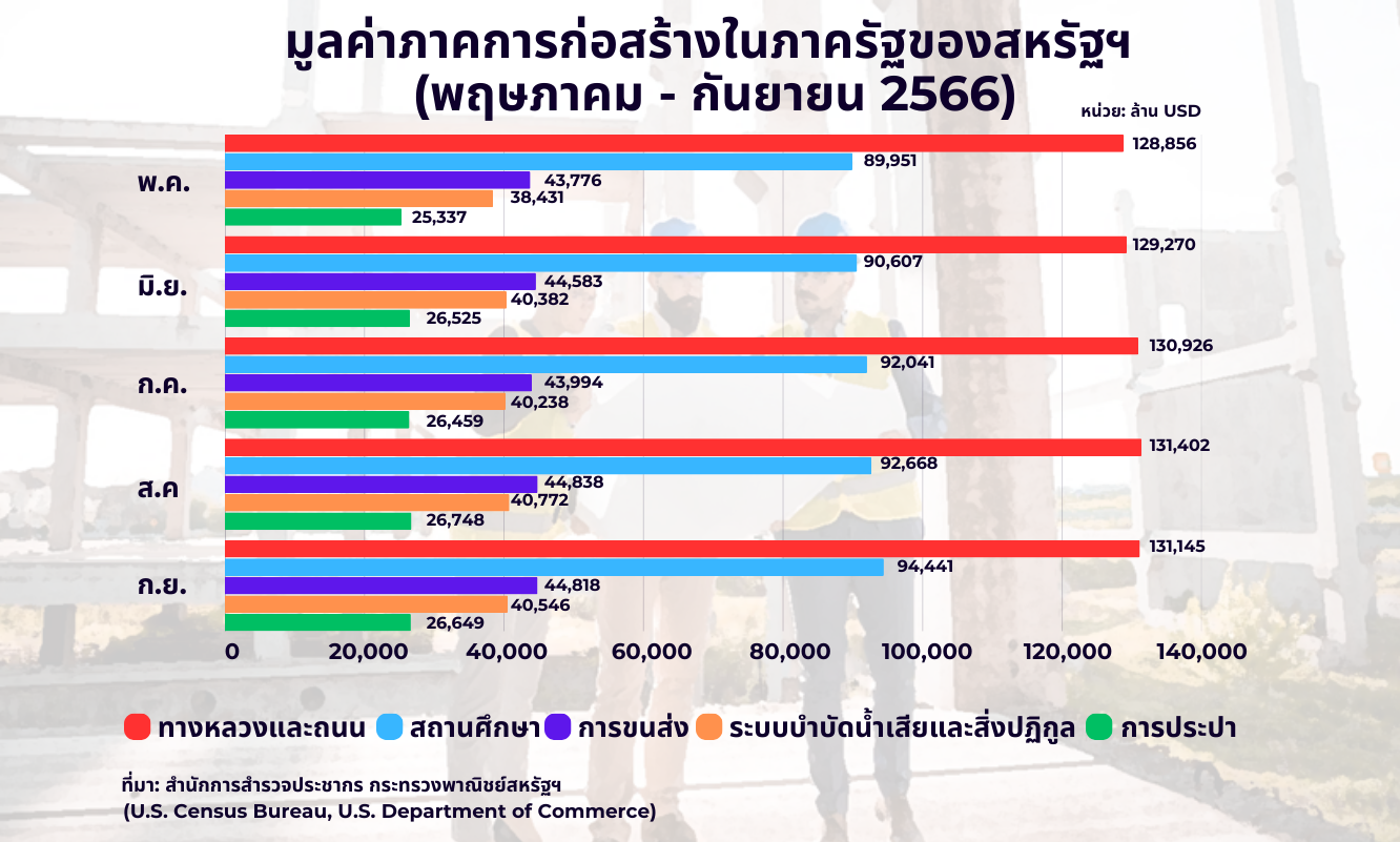 มูลค่าการใช้จ่ายภาคการก่อสร้างในสหรัฐฯ เติบโตขึ้นอย่างมีนัยสำคัญ