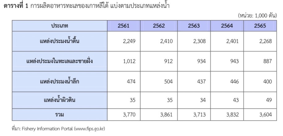 ตลาดอาหารทะเลของเกาหลีใต้ ปี 2566