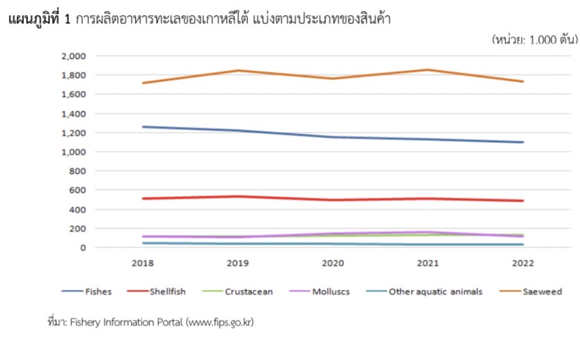 ตลาดอาหารทะเลของเกาหลีใต้ ปี 2566