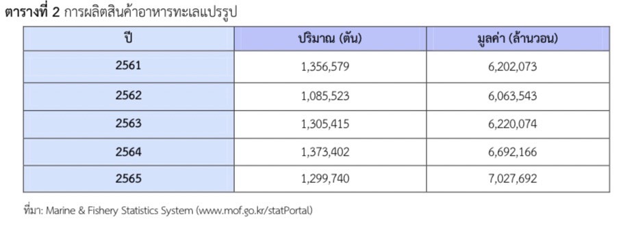 ตลาดอาหารทะเลของเกาหลีใต้ ปี 2566